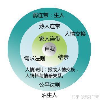 浅谈中国人的关系自我社会网