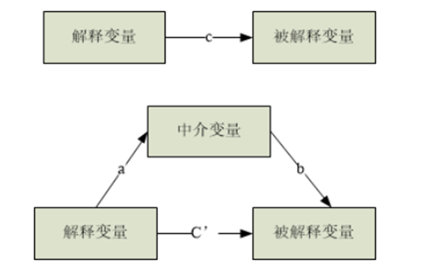 中介效应模型结果如何解读? - 知乎
