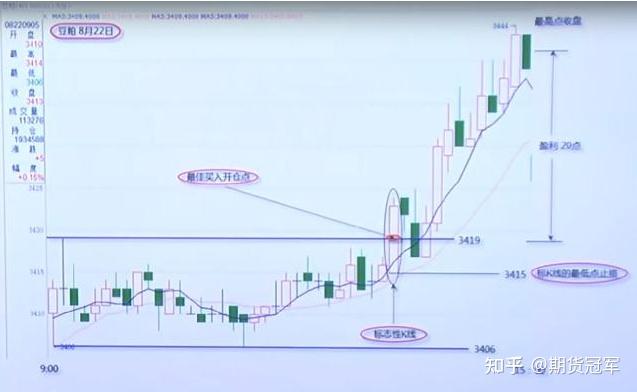 三个月获得940的期货冠军李永强5分钟箱体突破开仓技术揭秘图解