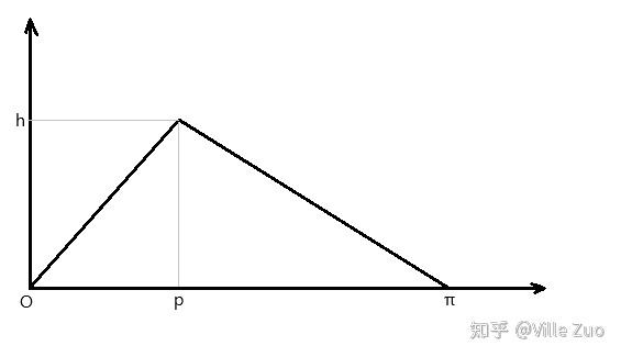 Fourier 分析的起源:弦振动 - 知乎