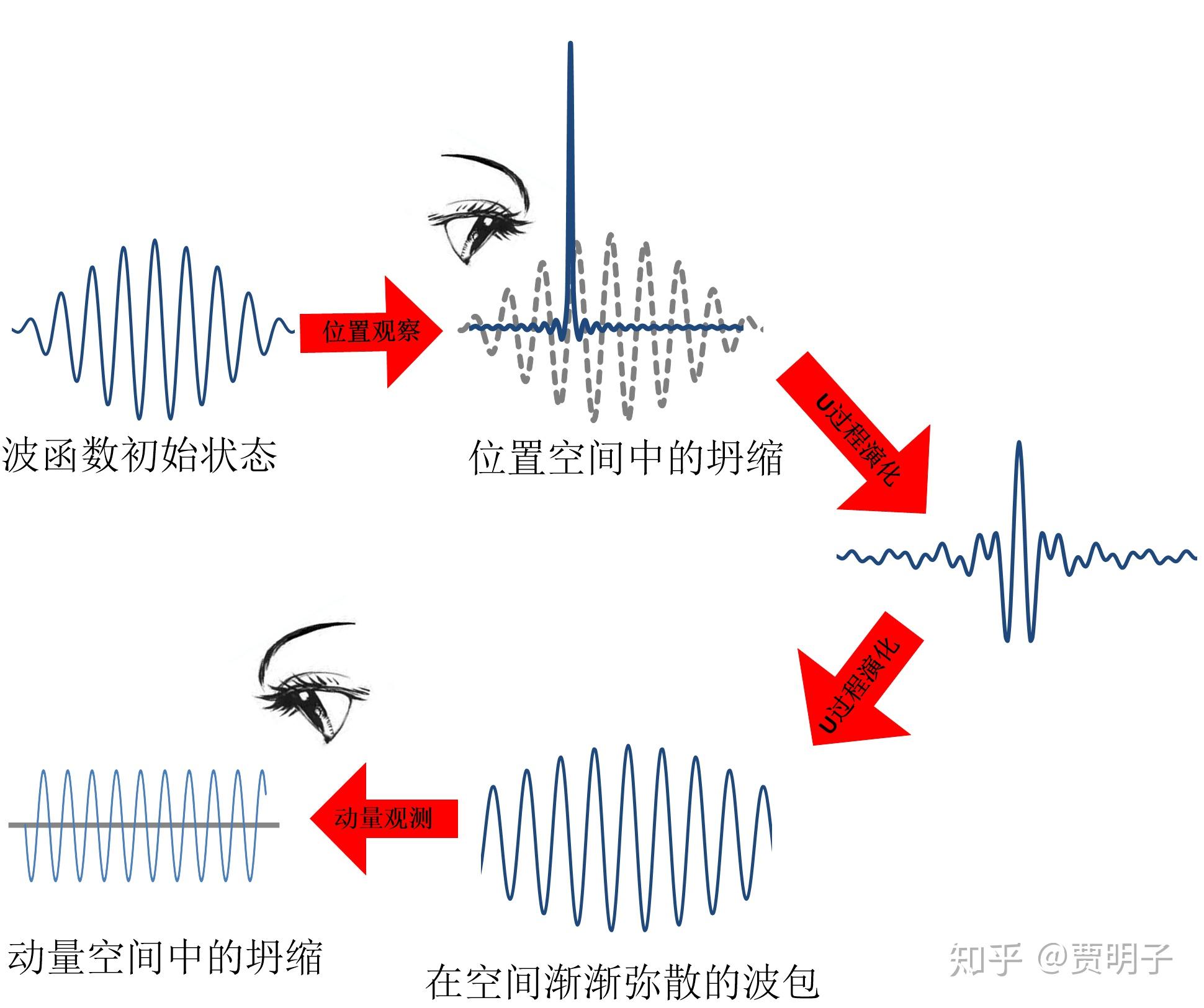17、波函数的形式：希尔伯特空间中的骰子 - 知乎