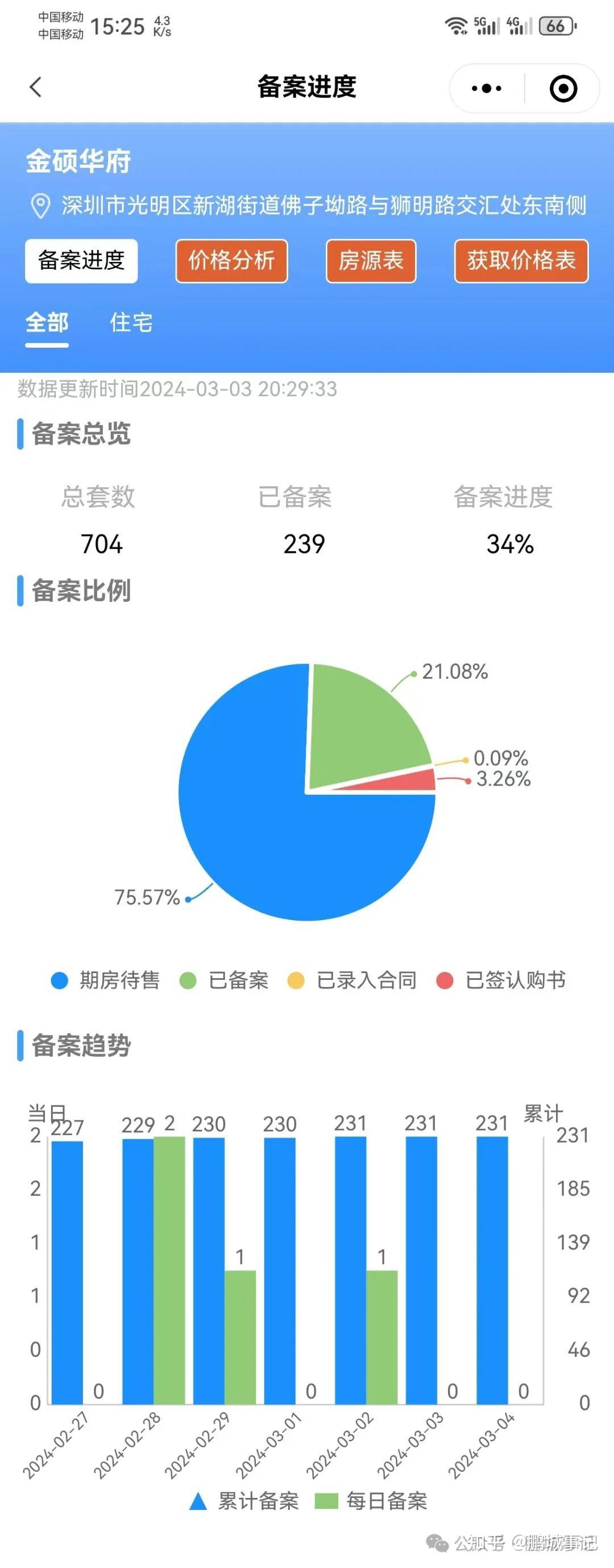 光明顶流揭秘——金硕华府热销霸榜,上周劲销33套,科学公园头排大城红盘! - 知乎
