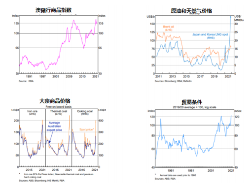 澳元展望：2022 年第一季度