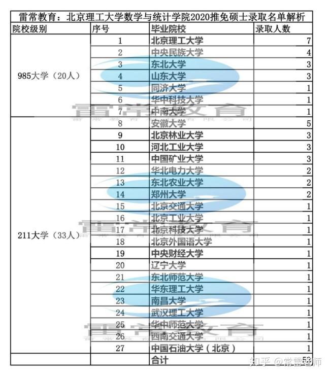 北京理工大學數學與統計學院2020年推免碩士錄取名單解析