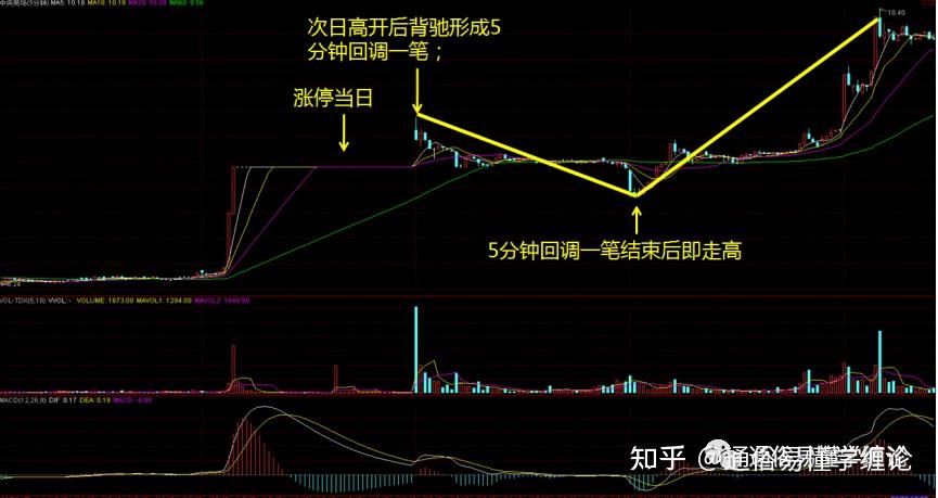 应用缠论做好底部一买涨停板个股的技术分享