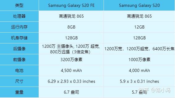 三星的s20fe在屏幕上和s20相差很多吗