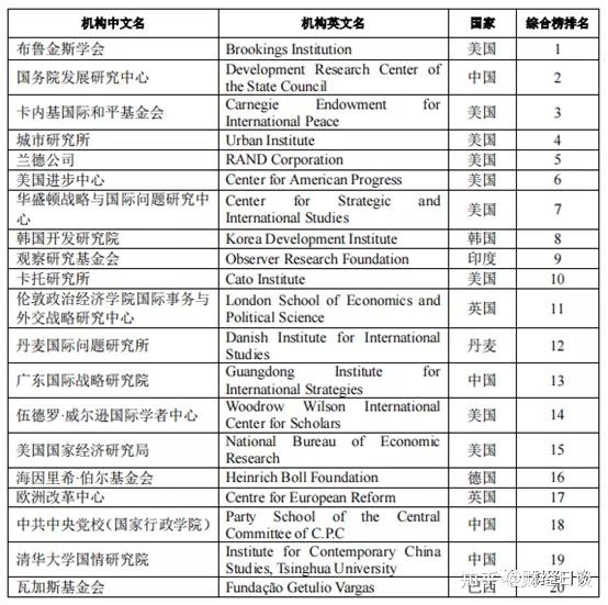 收藏!各领域全球顶级智库名单,拿走不谢~ - 知乎