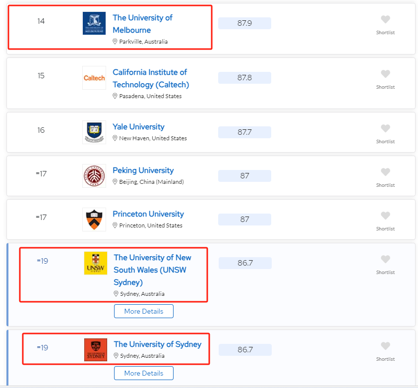 澳洲的三所大学:墨尔本大学,新南威尔士大学,悉尼大学排进了前20的