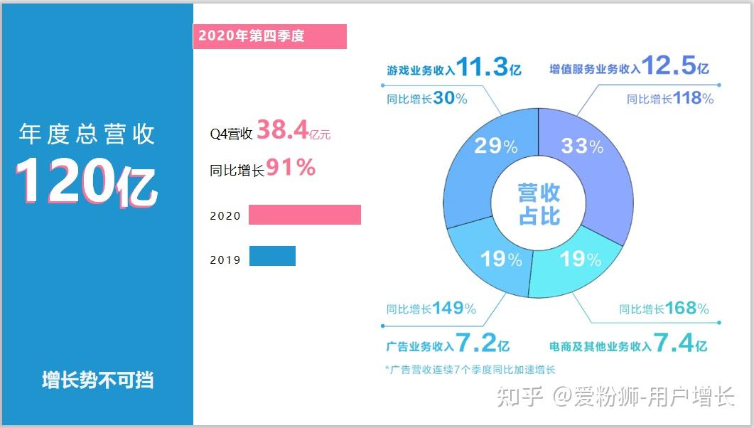 从用户增长到商业增长 解密2021年b站增长