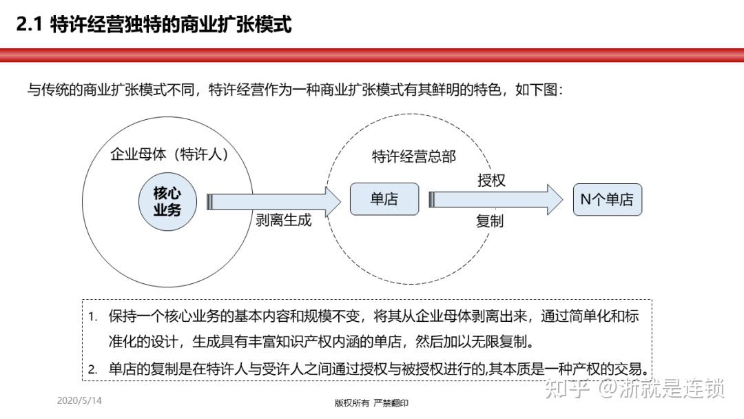 第一節 特許經營的概念