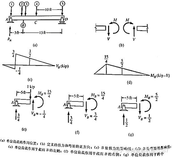 结构分析原理(原第4版)-笔记(二):活载荷/梁和框架挠度 - 知乎