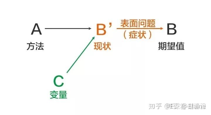 2|分析问题小技巧 - 知乎