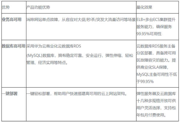 网站停服、秒杀大促…解析高可用网站架构云化