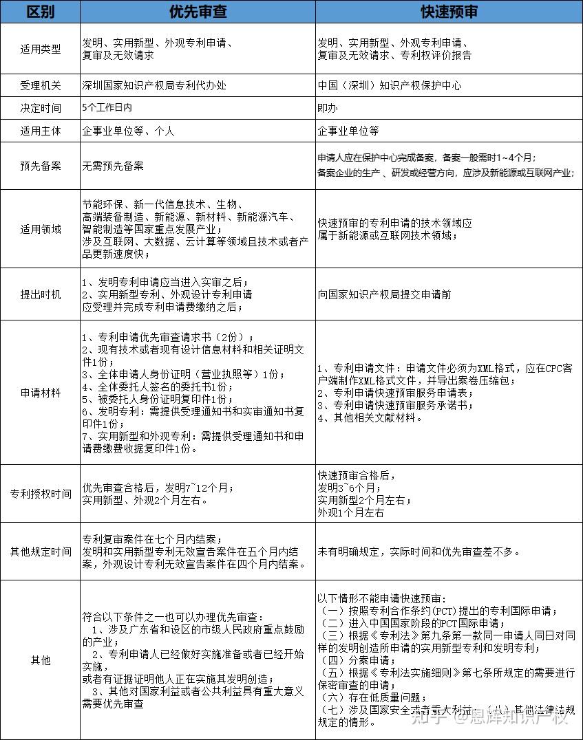 专利优先审查与快速预审的区别是什么？ - 知乎