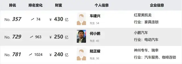 车建新近年来的个人财富已大幅缩水,4年前他还是胡润全球富豪榜上拥有