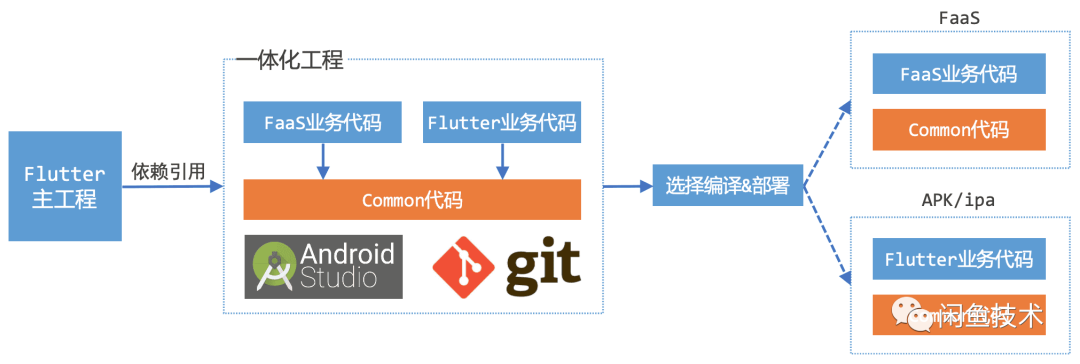 你们都用 Flutter 开发了什么 App? - 知乎