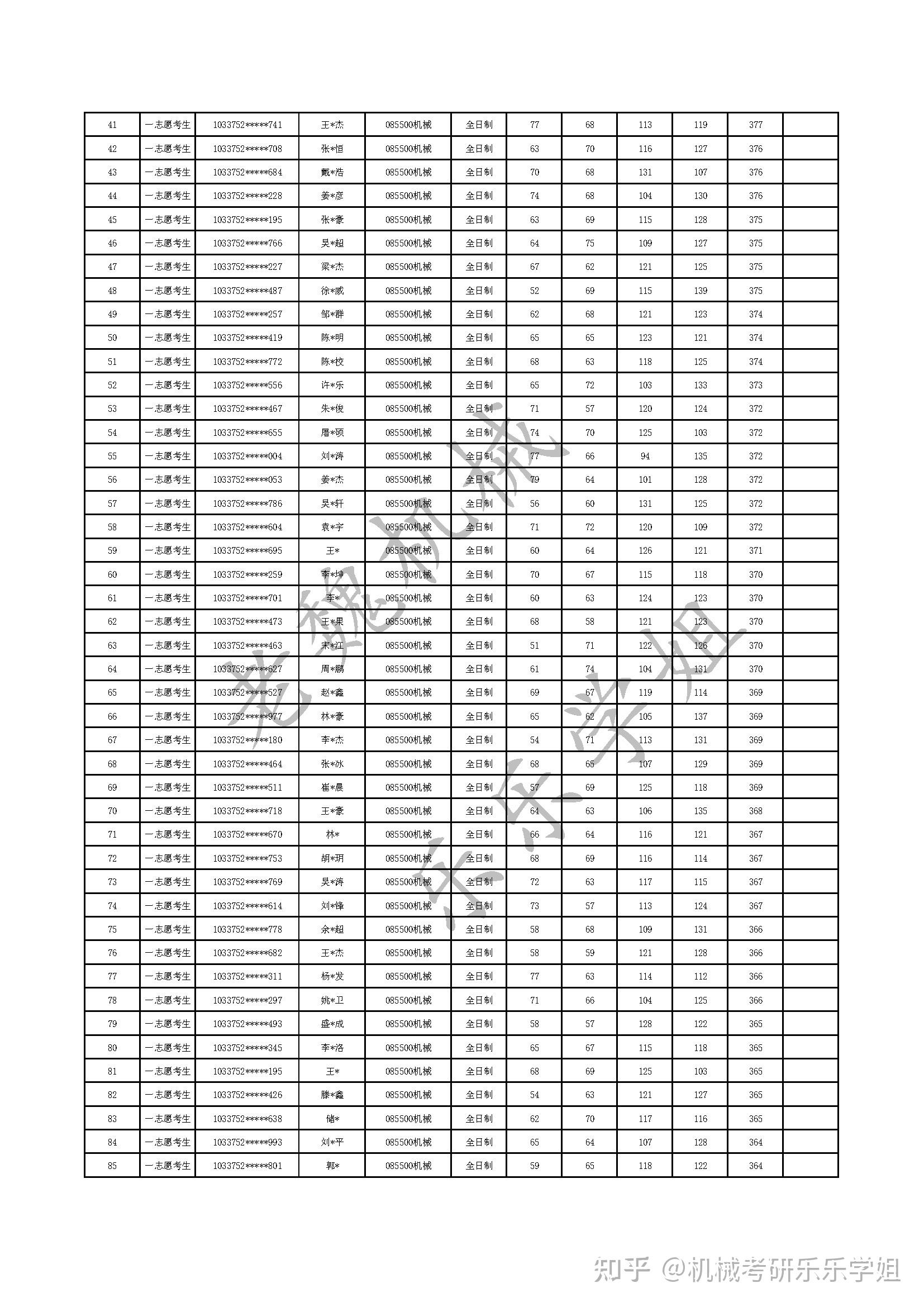 浙江工业大学机械考研25拟录取名单来啦!! - 知乎