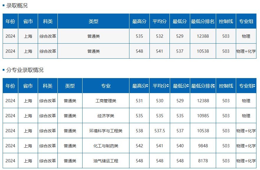 2023年石家庄铁道大学四方学院录取分数线(2023-2024各专业最低录取分数线)_石家庄铁道大学四方录取分数_石家庄铁道学院四方大学分数线