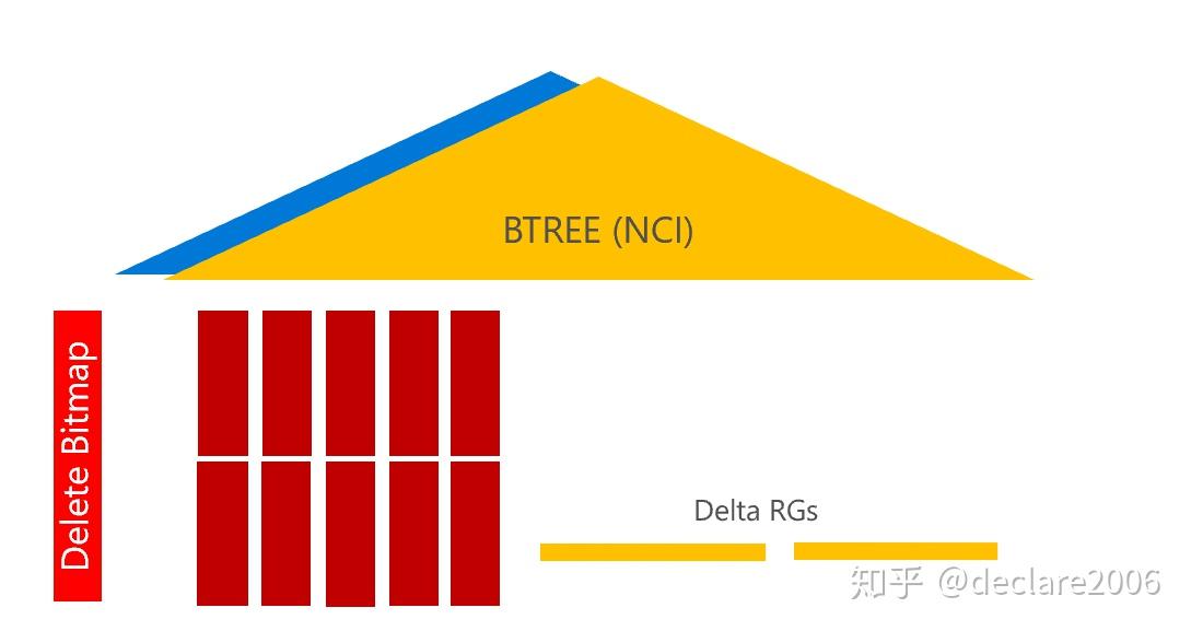 ColumnStore index （列存储索引）解析 知乎