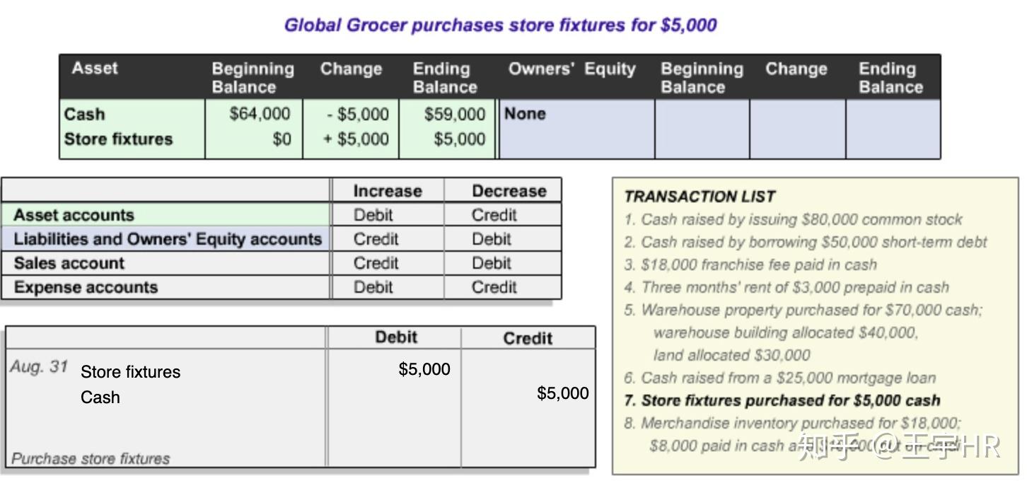 借方debit和贷方credit