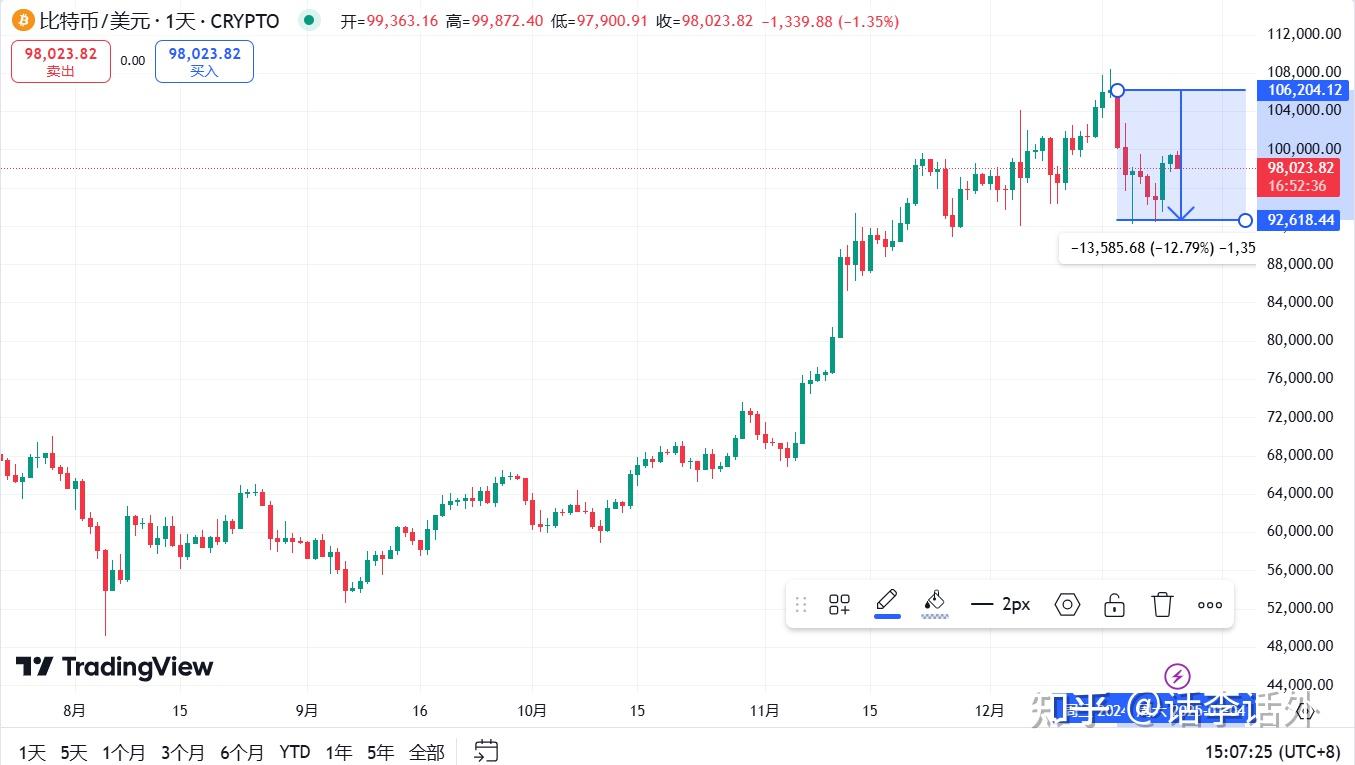 持有10-1000枚比特币的地址超过15万个- 知乎