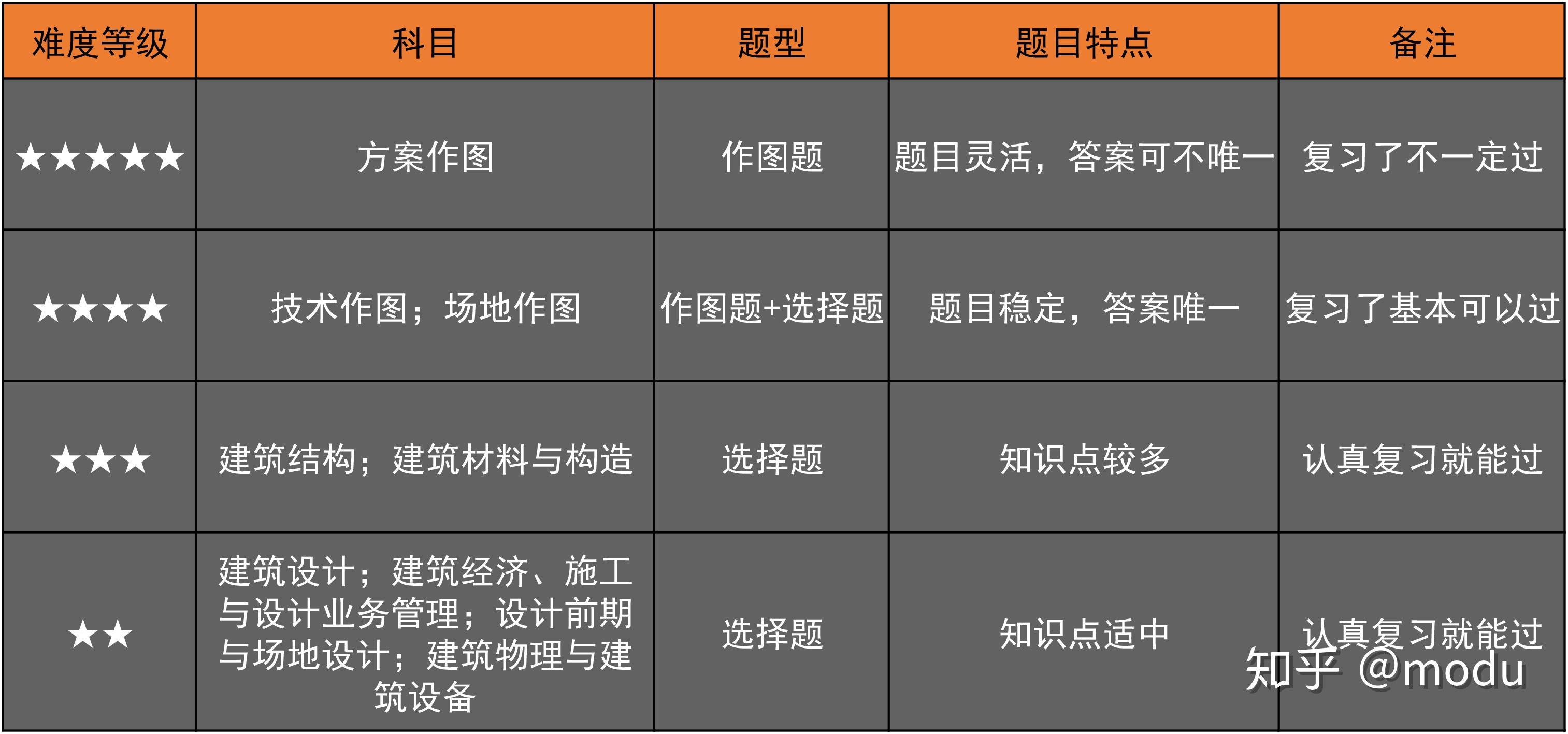 別把一級註冊建築師考試跑成馬拉松