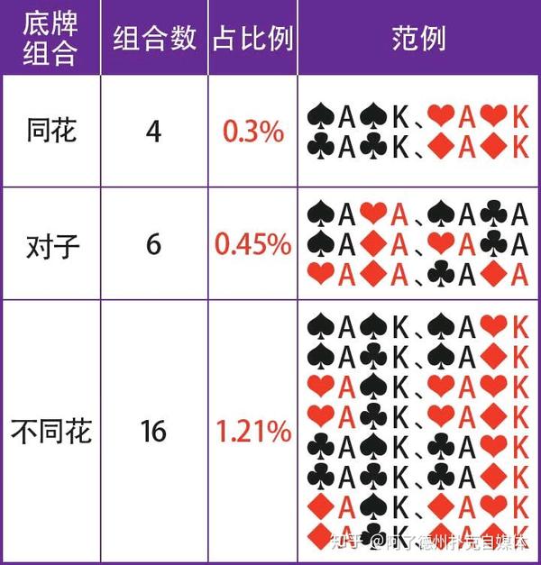 底牌范围是整个德州扑克数学概率的基础 了解底牌范围可以更精准做出