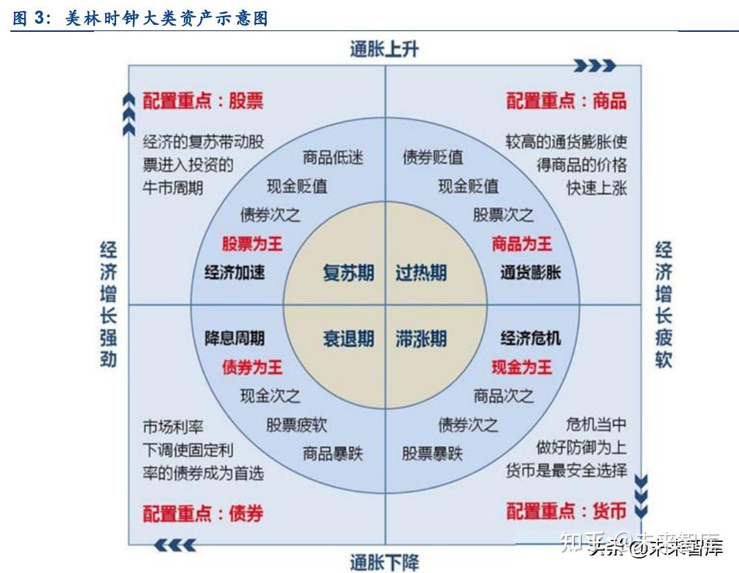 2004-2012 年 a 股行业轮动:以股市65美林时钟66为基本框架