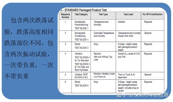 包装运输试验、GB/T 4857、ISTA系列标准解读、ASTM D4169系列标准解读及试验注意事项、 - 知乎