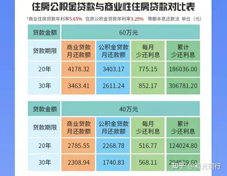 重慶二套房支持公積金貸款的具體詳情