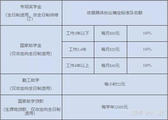 上海國家會計學院mpacc近幾年報考人數走勢及獎助學金制度一覽