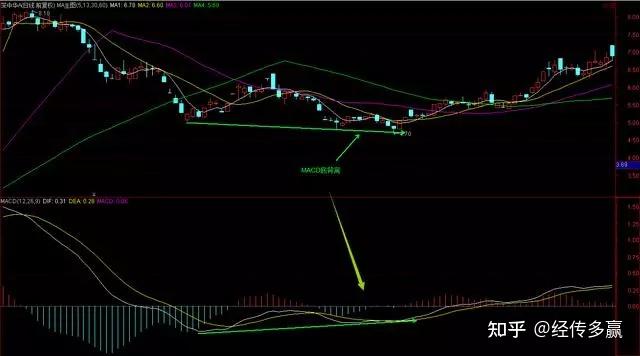 ema26)得到快線dif,再用2×(快線dif-dif的9日加權移動均線dea)得到