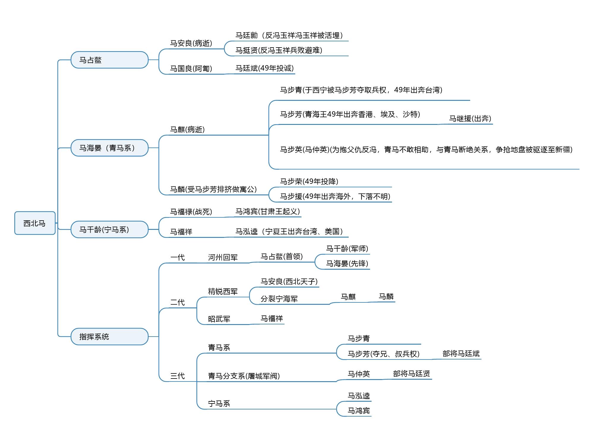 西北五马是怎么确立其统治地位的他们和北京或者南京的中央的关系怎么