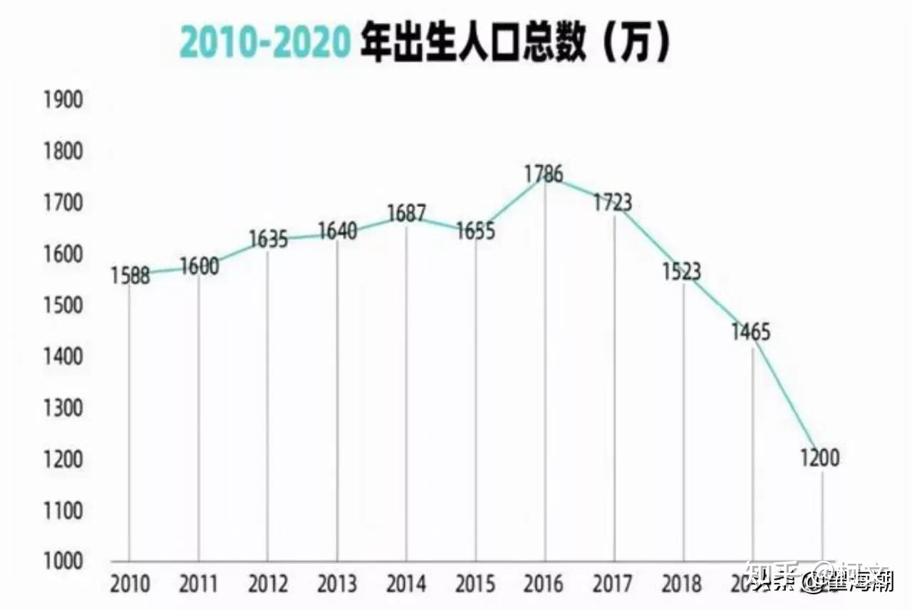 2020年中國的人口出生育率係數只有1.