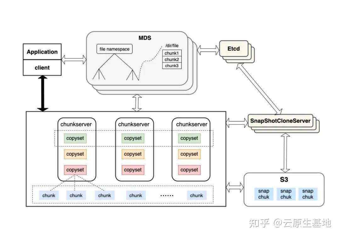 新晋 Curve Contributor ｜杨凡：在 Curve 块存储中支持带有权限的挂载 - 知乎