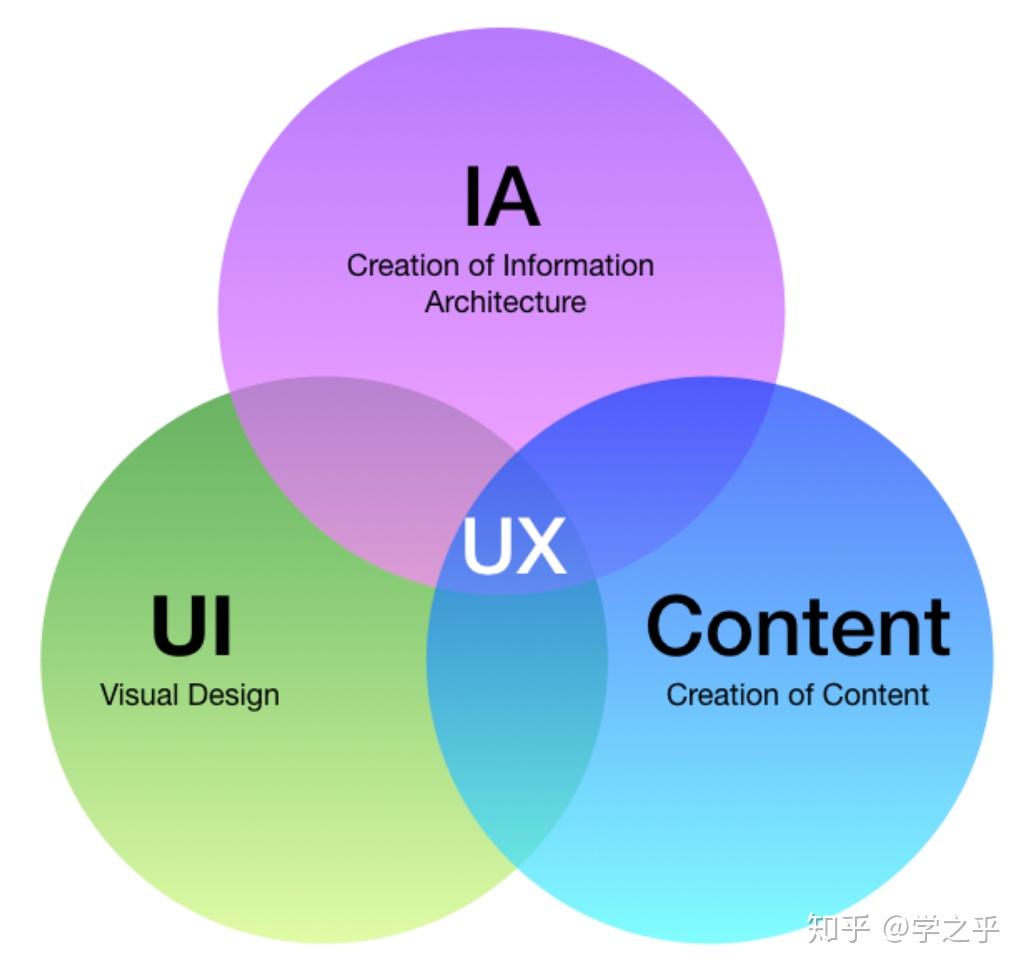 面向初学者的用户体验设计:什么是UI / UX设计? - 知乎