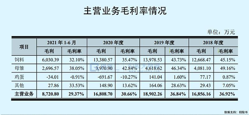 自2020 年以來,磷酸氫鈣,玉米,豆粕等主要飼料原料價格持續走高,以