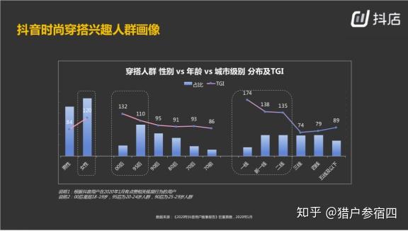 抖音内容电商带货该如何做 他们的用户画像是什么样的 知乎