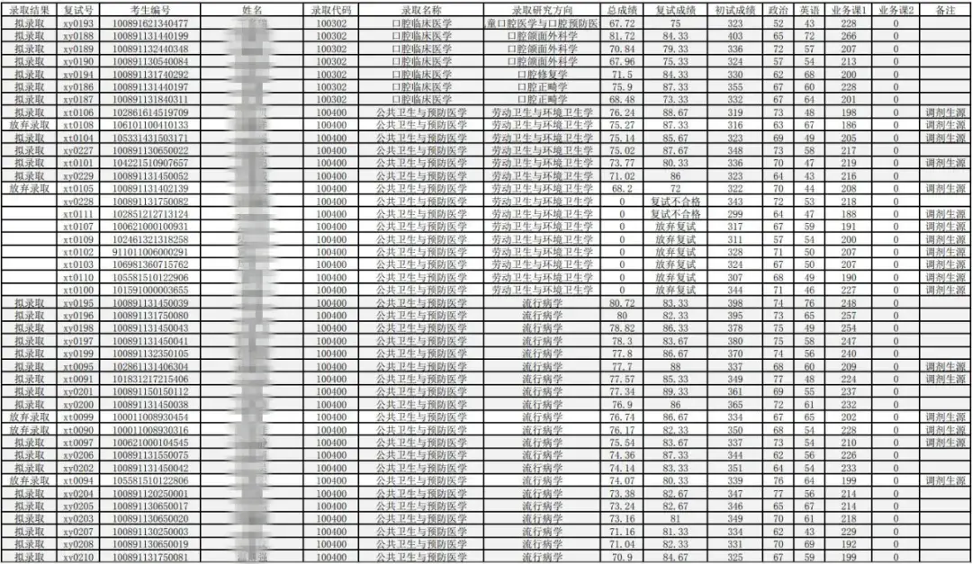 河北醫科大學21年擬錄取附分數線錄取名單