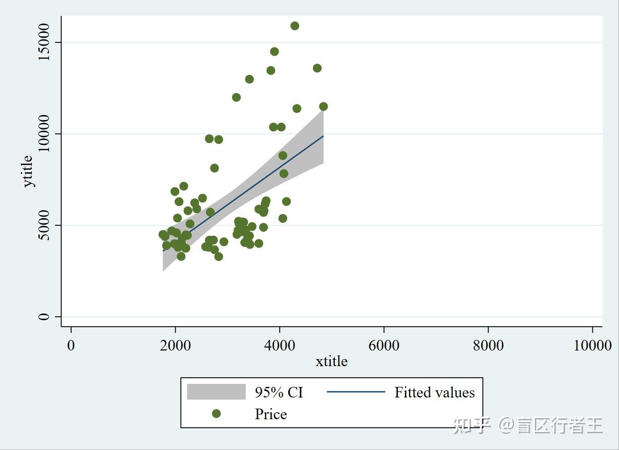 stata写论文常见的画图命令有哪些