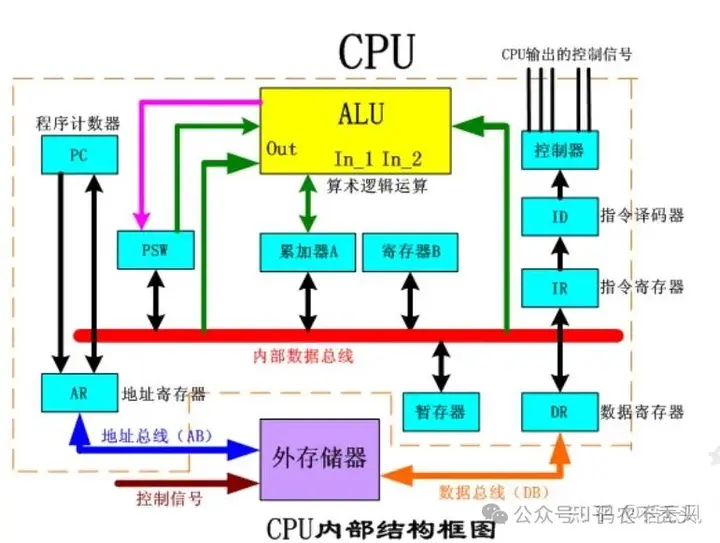 寄存器的组成原理 - 知乎