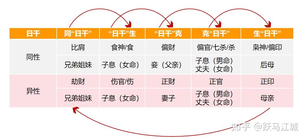八字命理—十神判断(与六亲关系) - 知乎