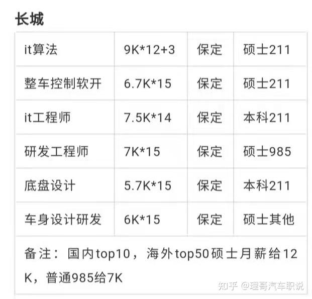 長城汽車工資待遇應屆生求職車企薪資爆料連載02