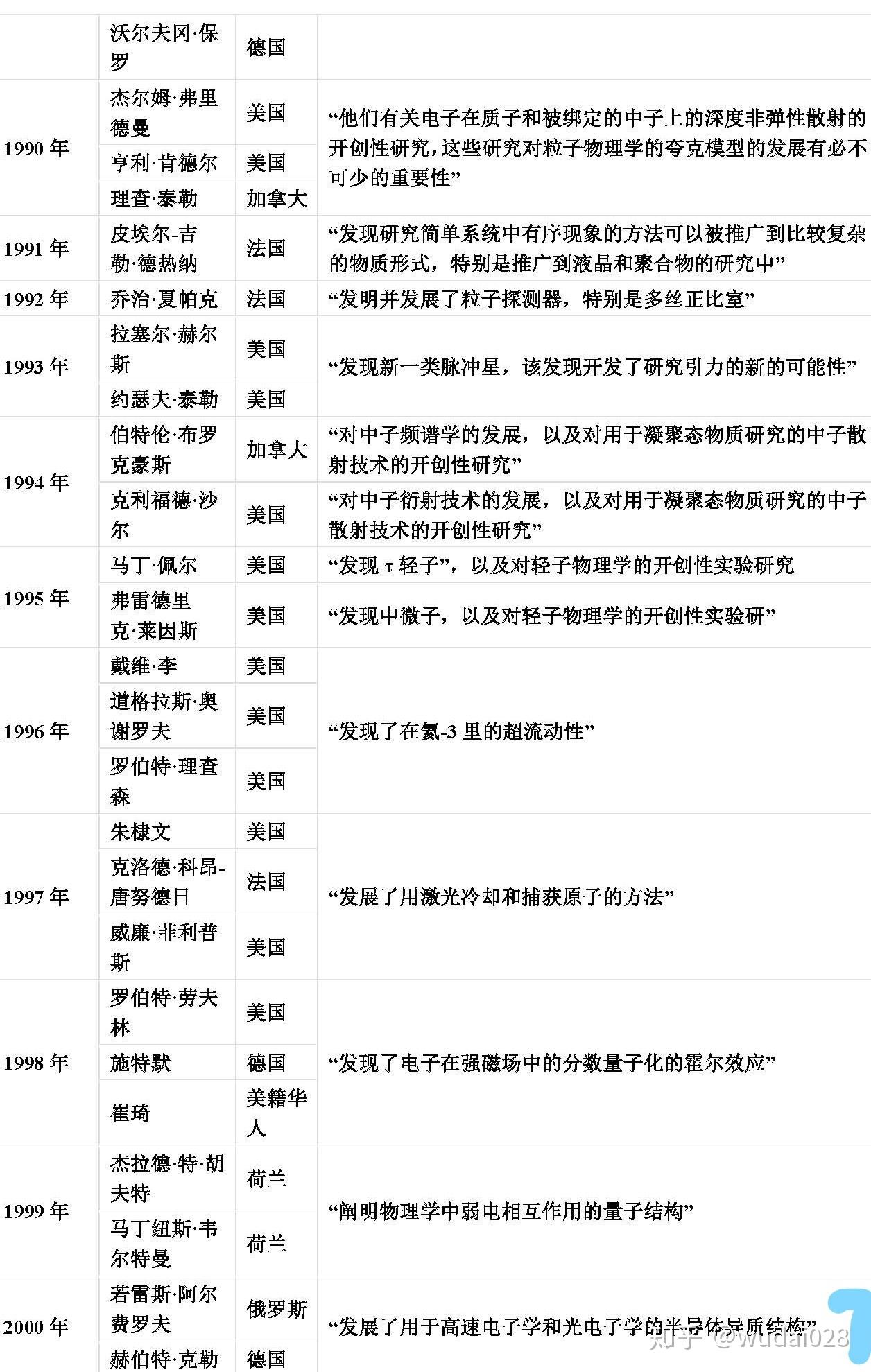 119年210人次诺贝尔物理学奖,才第二次授予宇宙及天文,利好本人方向