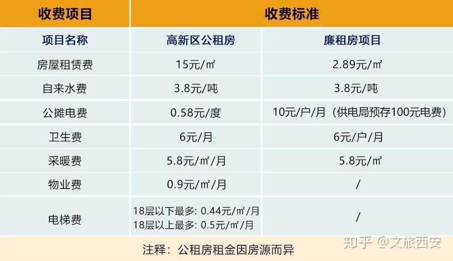 公租,廉租房的租金是多少呢?