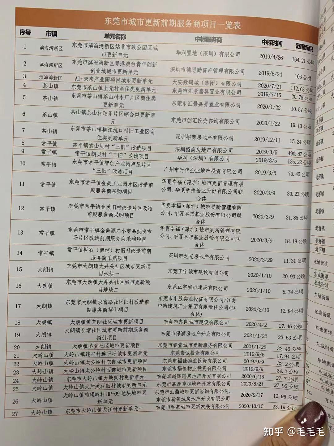 深圳東莞969個更新項目