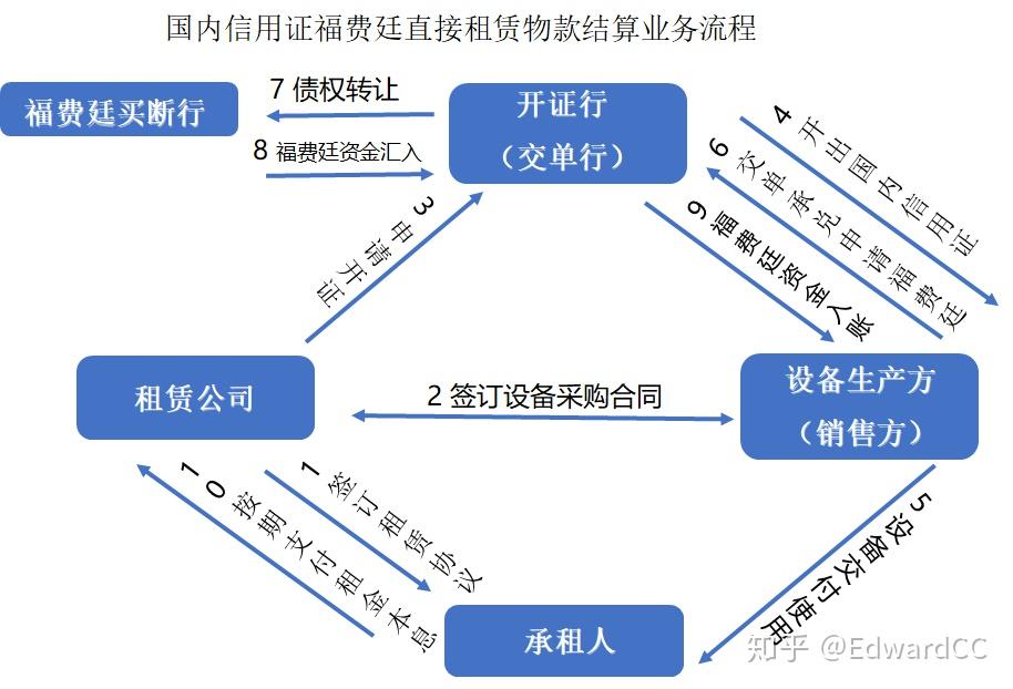 信用证到底是个什么操作流程啊?能不能从头开始举个栗子讲一遍!? - 知乎