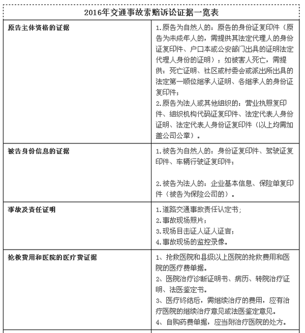 16年交通事故诉讼证据一览表 知乎