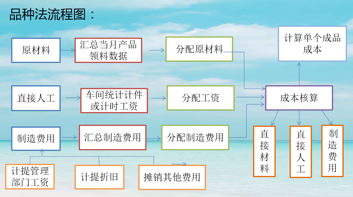 没有工作经验想应聘成本会计新手小白怎样熟练掌握成本核算流程呢