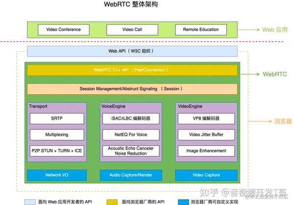 WebRTC 介绍 - 知乎